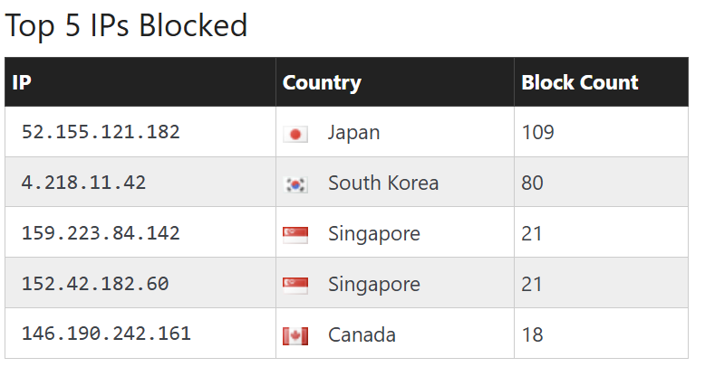Wordpress IP block list image